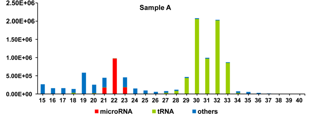 小RNA长度分布条形图的绘制（R语言）